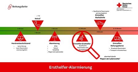 Region der Lebensretter: Rettungskette wird um qualifizierten Ersthelfer erweitert Abbildung der Rettungskette, die durch die Alarmierung eines qualifizierten Ersthelfers über "Region der Lebensretter" erweitert wurde